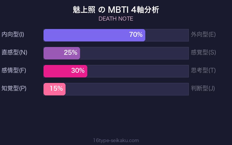 MBTI 4軸分析チャート