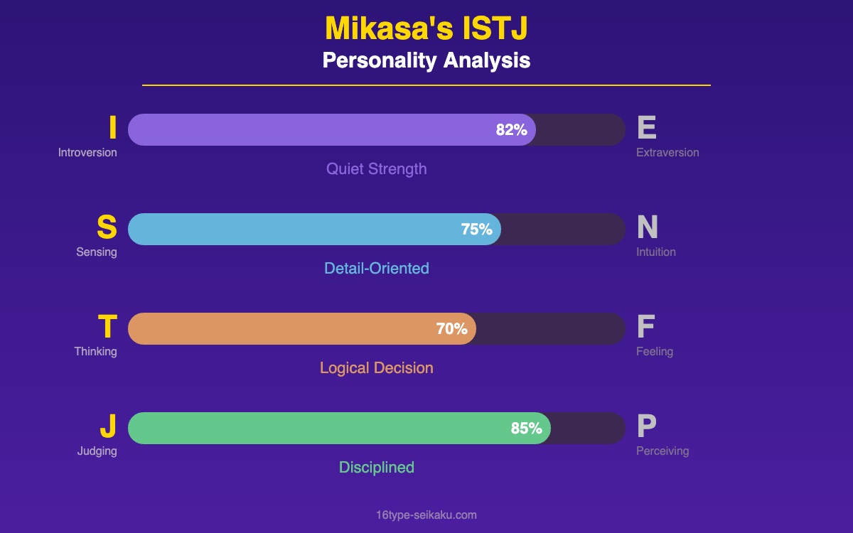 ミカサ・アッカーマンのISTJ性格4軸分析図