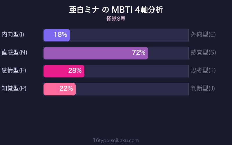 MBTI 4軸分析チャート