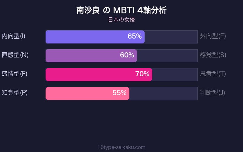 MBTI 4軸分析チャート