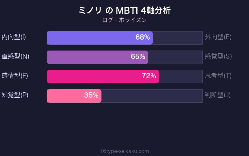 MBTI 4軸分析チャート
