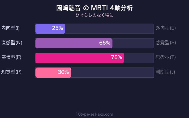 MBTI 4軸分析チャート