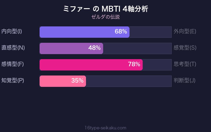 MBTI 4軸分析チャート
