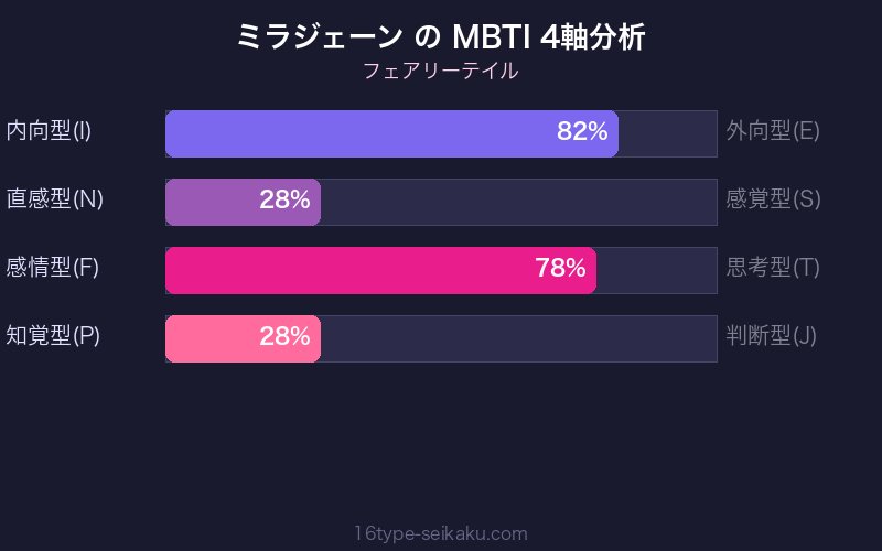 MBTI 4軸分析チャート