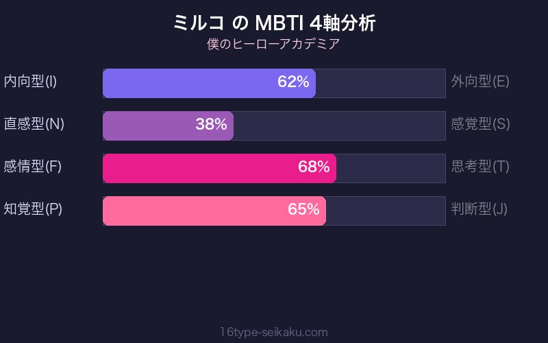 MBTI 4軸分析チャート