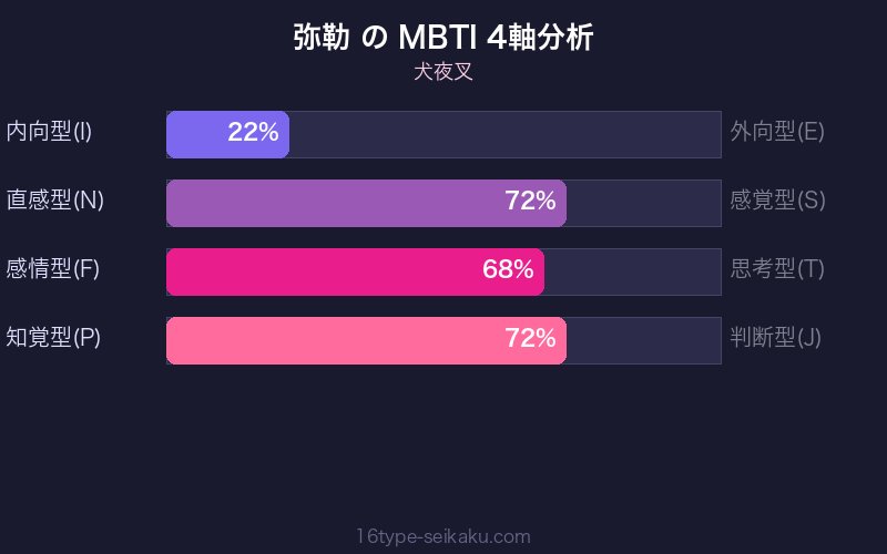 MBTI 4軸分析チャート