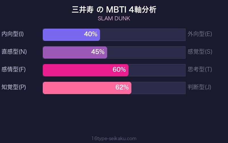 MBTI 4軸分析チャート