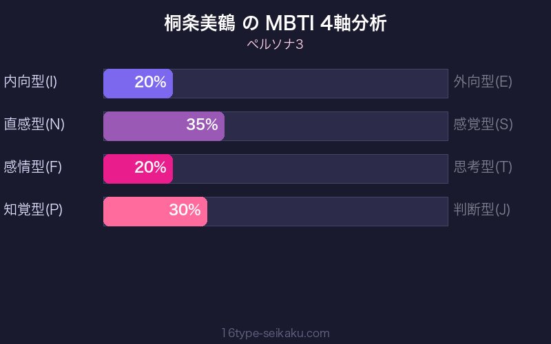 MBTI 4軸分析チャート