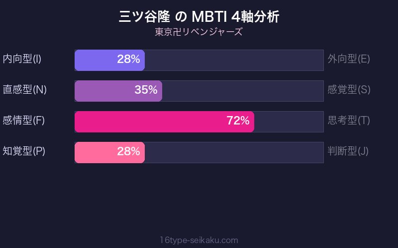 MBTI 4軸分析チャート