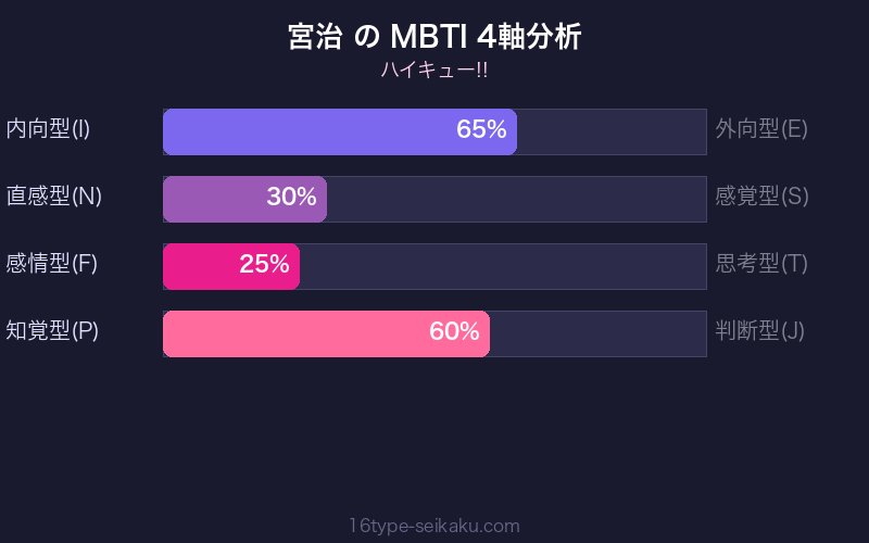 MBTI 4軸分析チャート