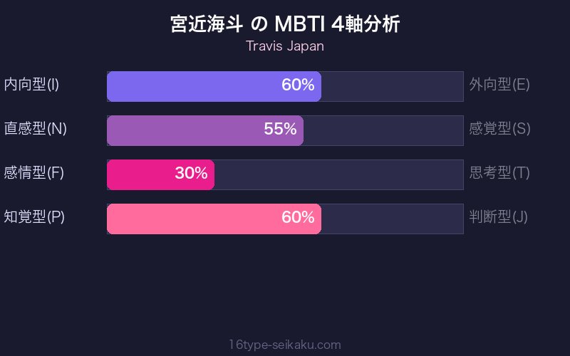 MBTI 4軸分析チャート