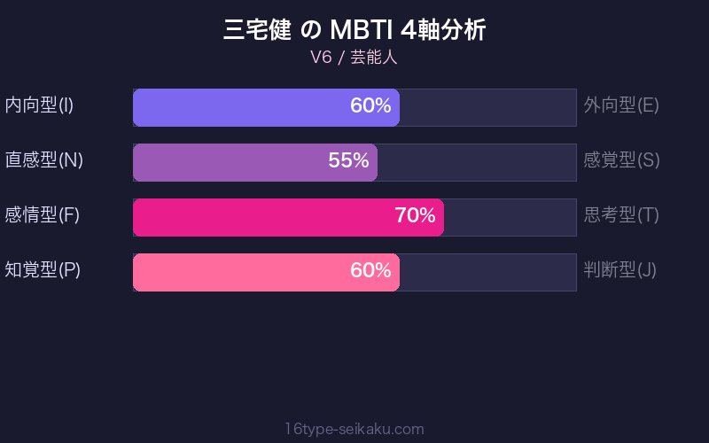 MBTI 4軸分析チャート