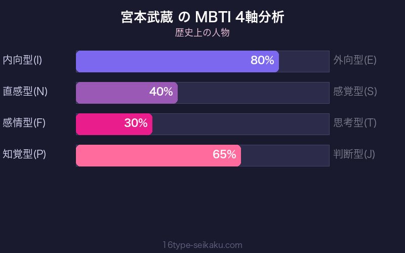 MBTI 4軸分析チャート