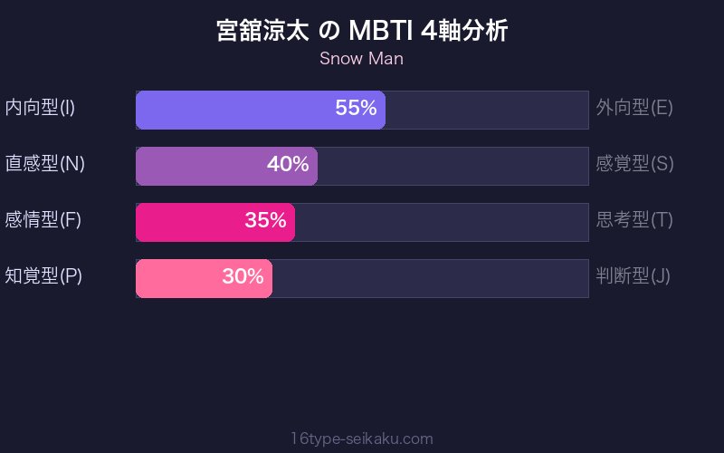 MBTI 4軸分析チャート