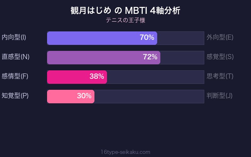 MBTI 4軸分析チャート