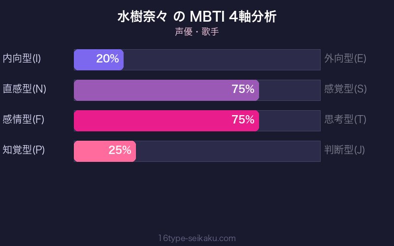 MBTI 4軸分析チャート