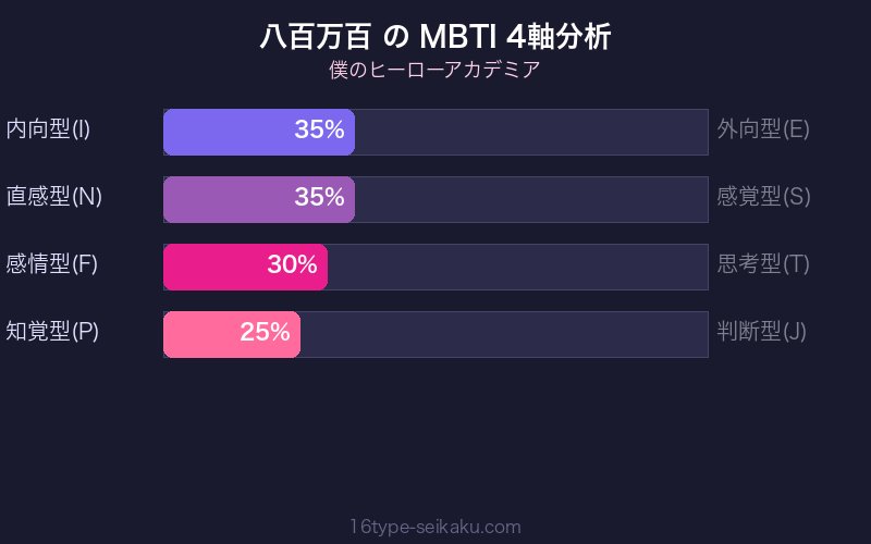MBTI 4軸分析チャート