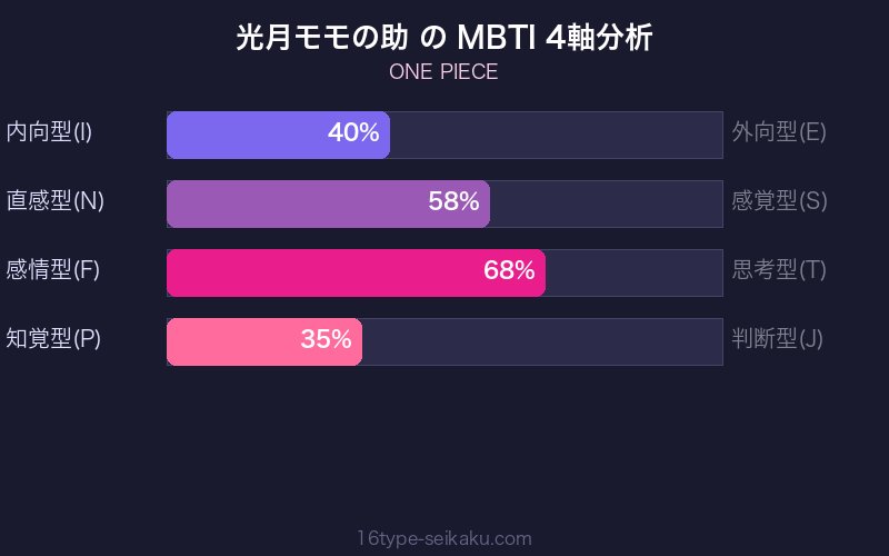 MBTI 4軸分析チャート