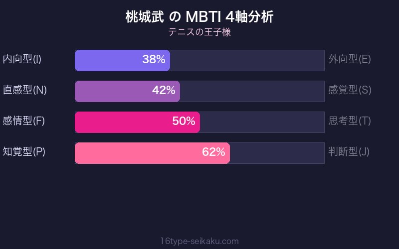 MBTI 4軸分析チャート