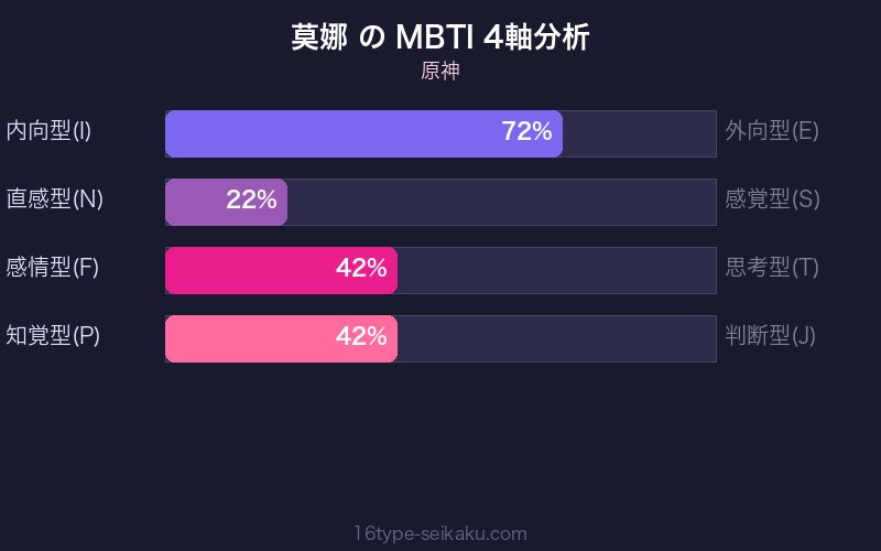 莫娜 MBTI 4軸分析チャート