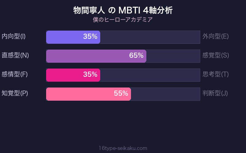 MBTI 4軸分析チャート