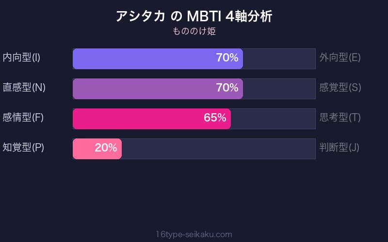 MBTI 4軸分析チャート