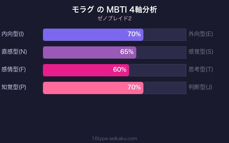 MBTI 4軸分析チャート