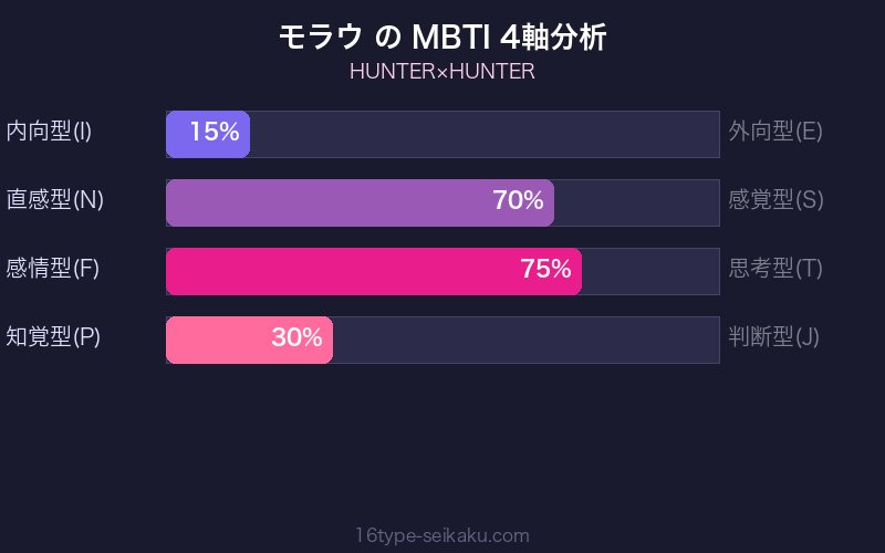 MBTI 4軸分析チャート