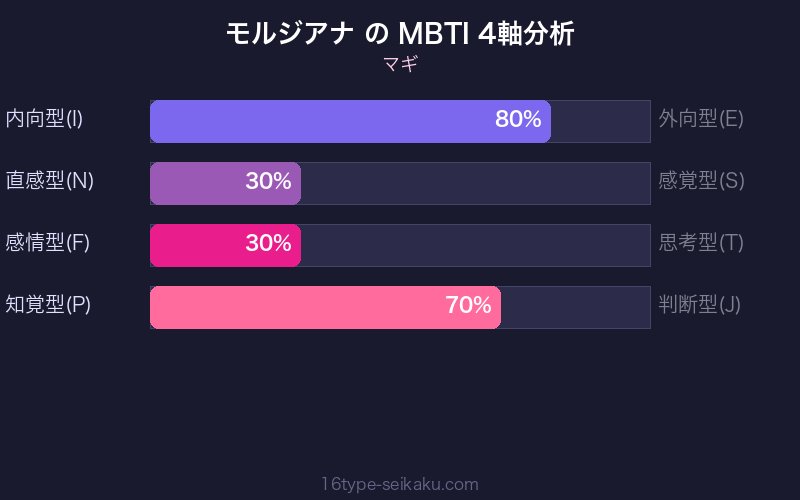 MBTI 4軸分析チャート