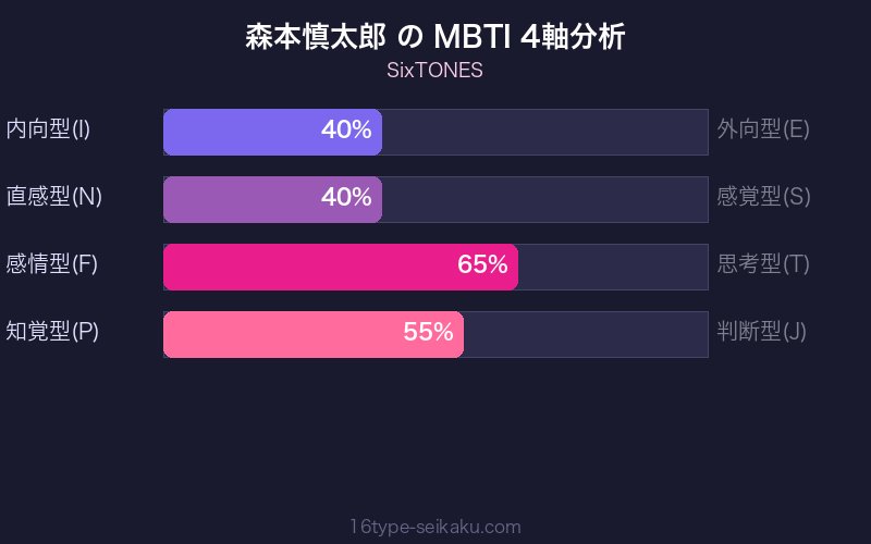 MBTI 4軸分析チャート