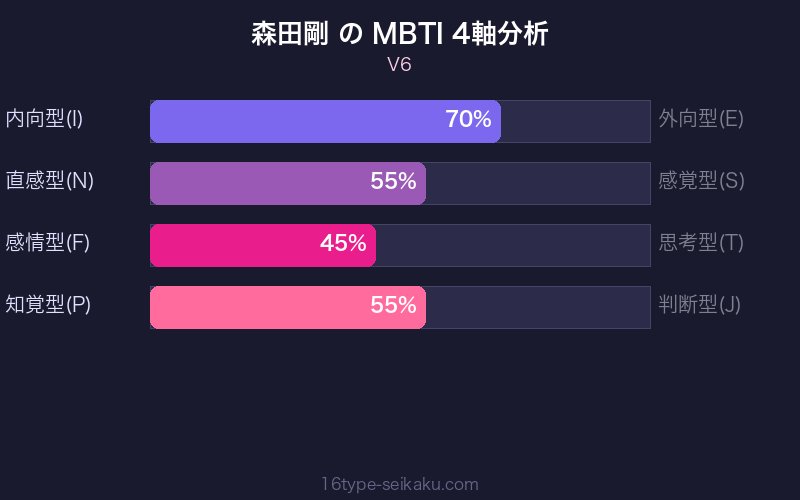 MBTI 4軸分析チャート