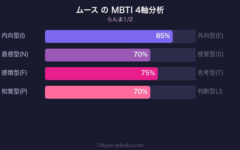 MBTI 4軸分析チャート