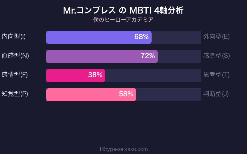 MBTI 4軸分析チャート