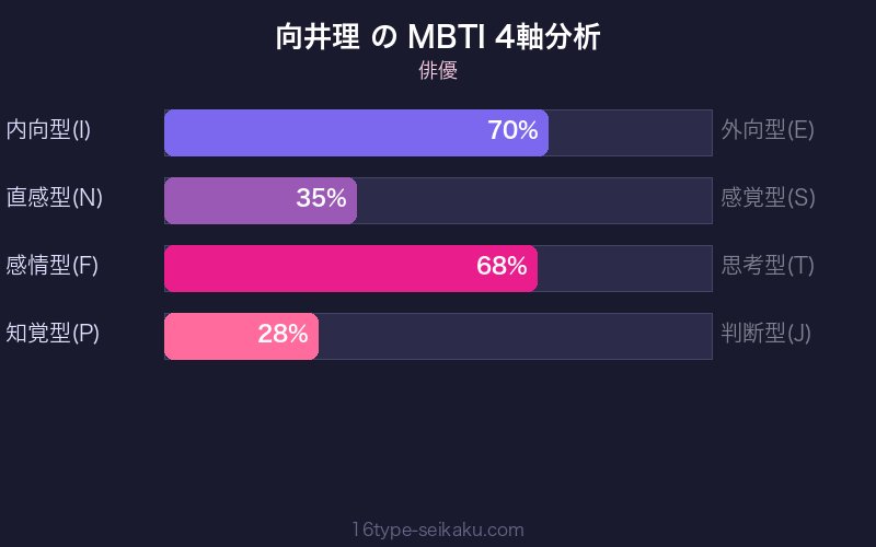 MBTI 4軸分析チャート