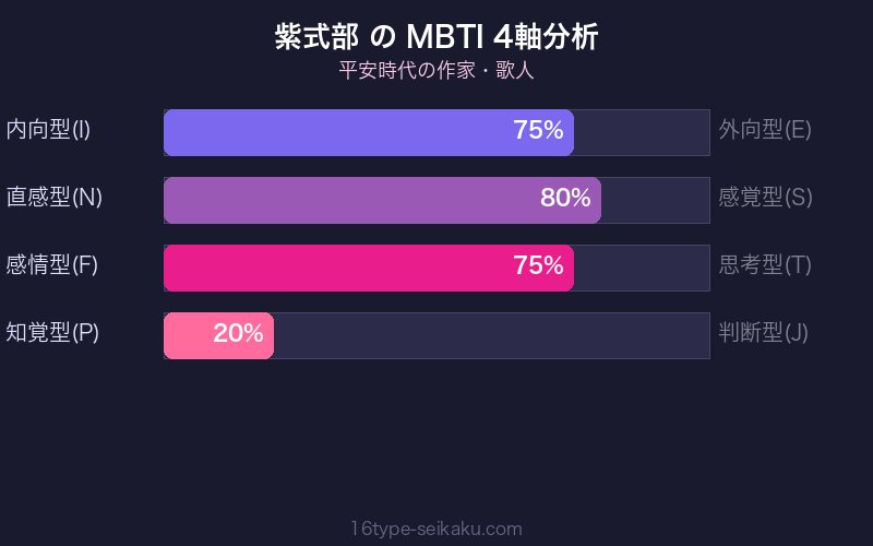 MBTI 4軸分析チャート