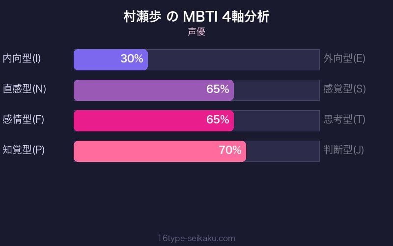 MBTI 4軸分析チャート