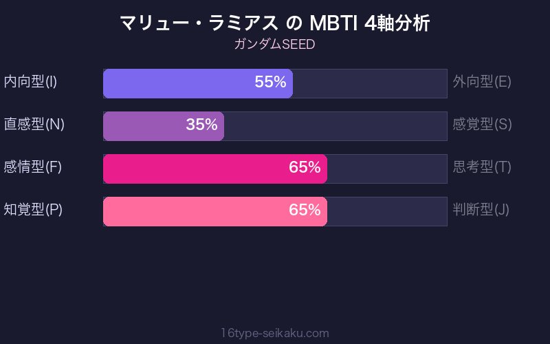MBTI 4軸分析チャート