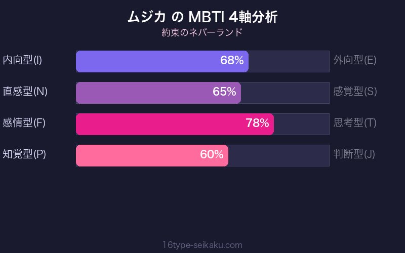 MBTI 4軸分析チャート