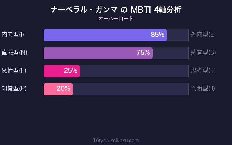 MBTI 4軸分析チャート