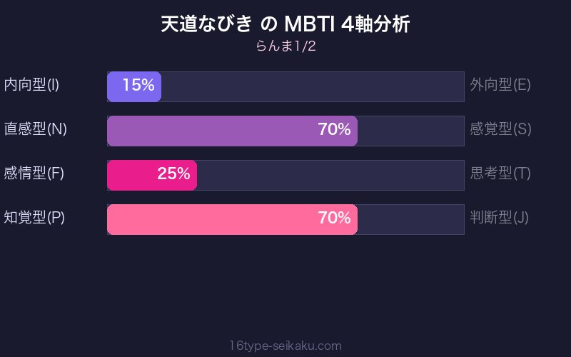 MBTI 4軸分析チャート