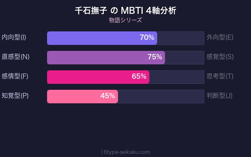 MBTI 4軸分析チャート