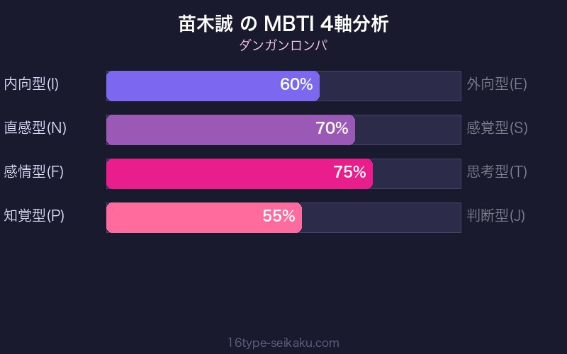 MBTI 4軸分析チャート