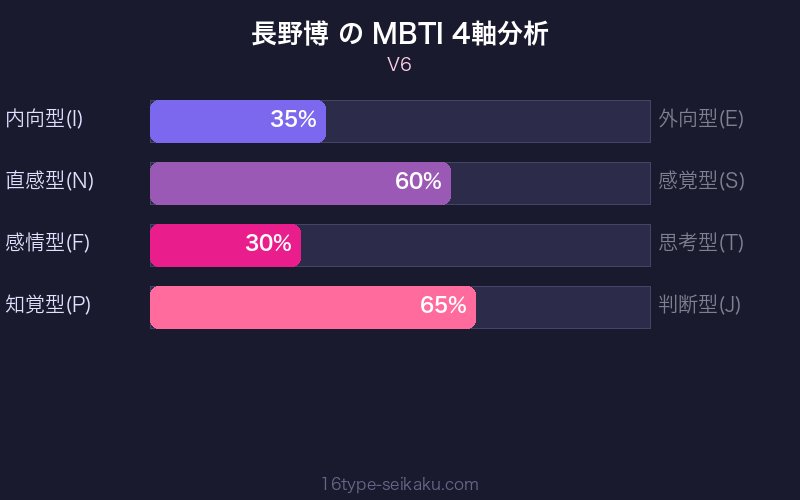 MBTI 4軸分析チャート