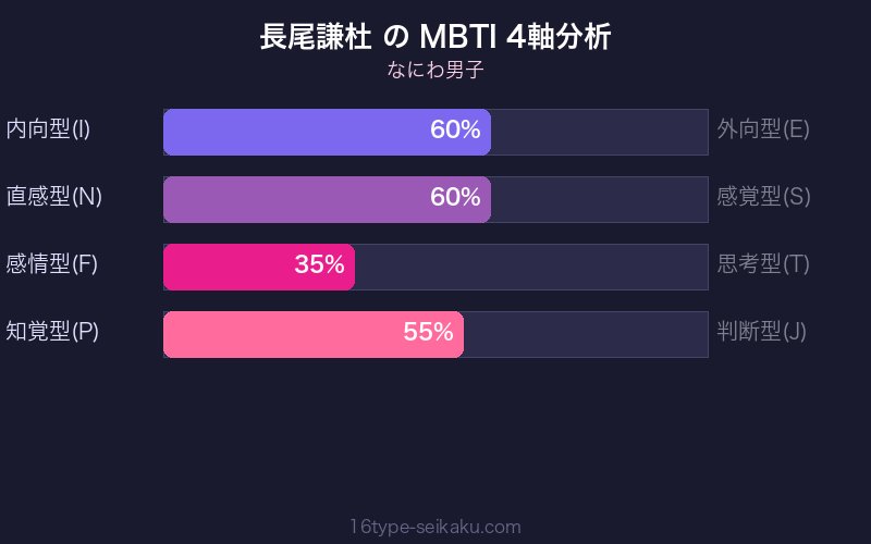 MBTI 4軸分析チャート