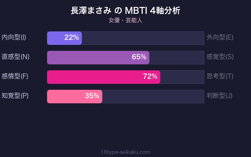 MBTI 4軸分析チャート