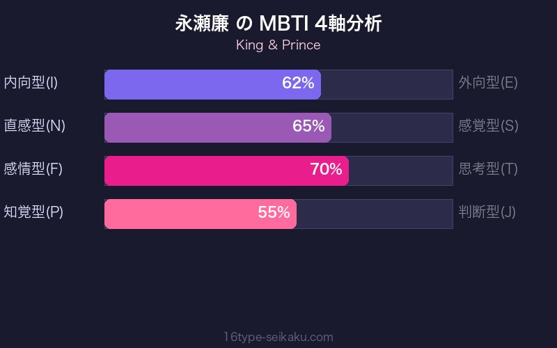 MBTI 4軸分析チャート