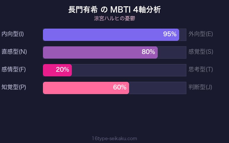 MBTI 4軸分析チャート