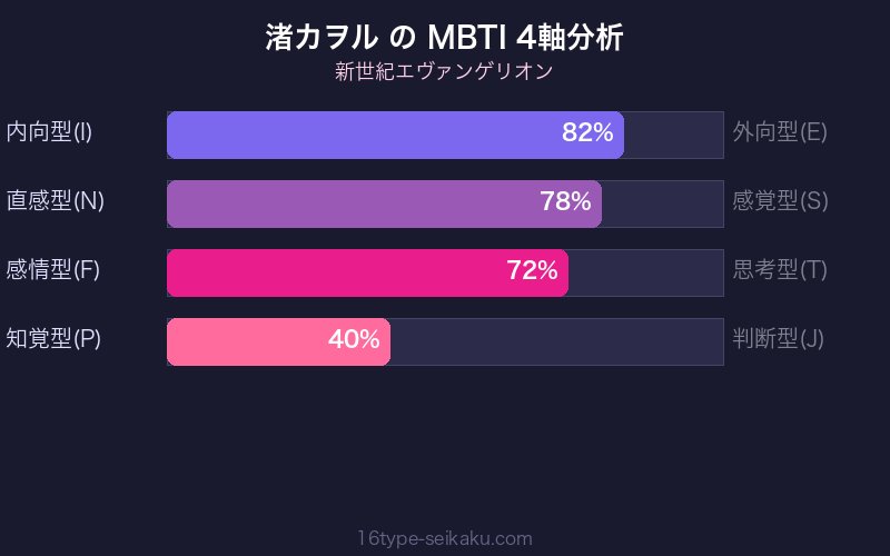 MBTI 4軸分析チャート