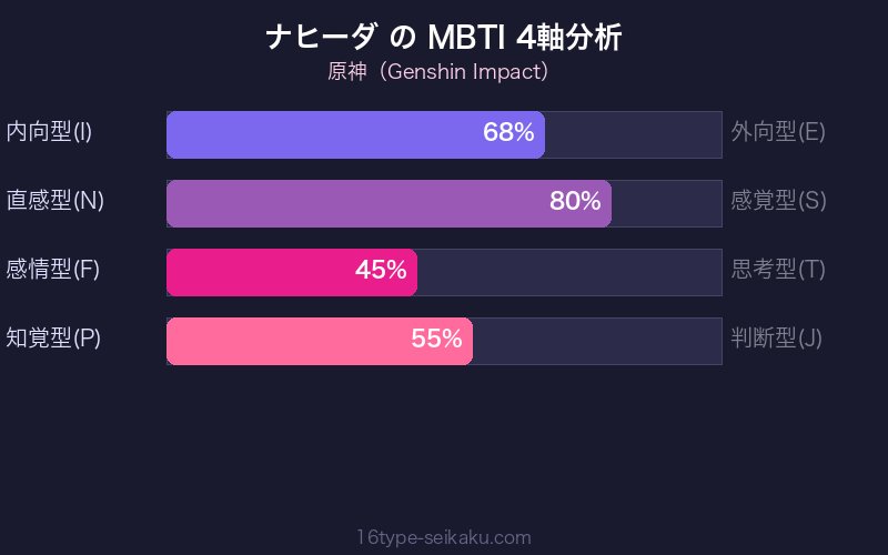 MBTI 4軸分析チャート