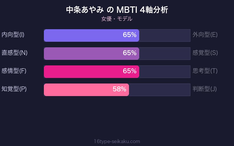 MBTI 4軸分析チャート